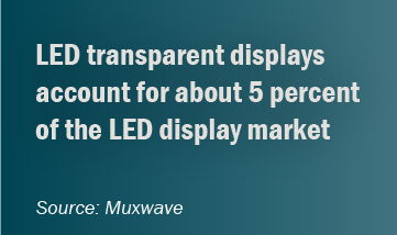 Call-out graphic: LED transparent displays account for about 5 percent of the LED display market