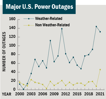 Line chart graphic: Major U.S. Power Outages