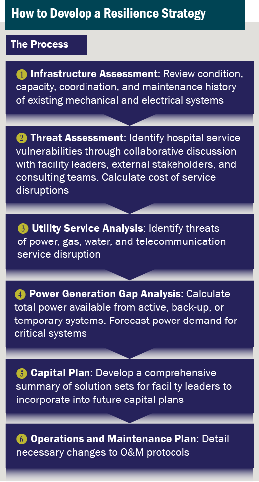 6 step graphic: How to Develop a Resilience Strategy - The Process: 1. Infrastructure Assessment; 2. Threat Assessment; 3. Utility Service Analysis; 4. Power Generation Gap Analysis; 5. Capital Plan; 6. Operations and Maintenance Plan