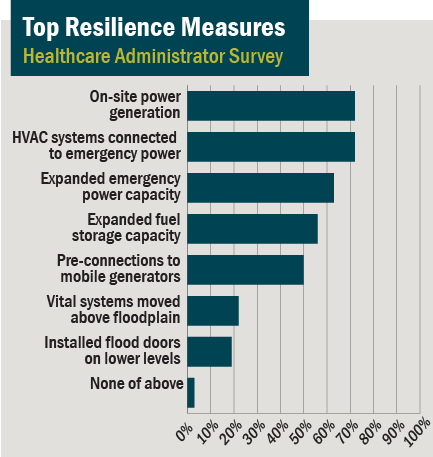 Bar chart graphic: Top Resilience Measures - Healthcare Administrator Survey