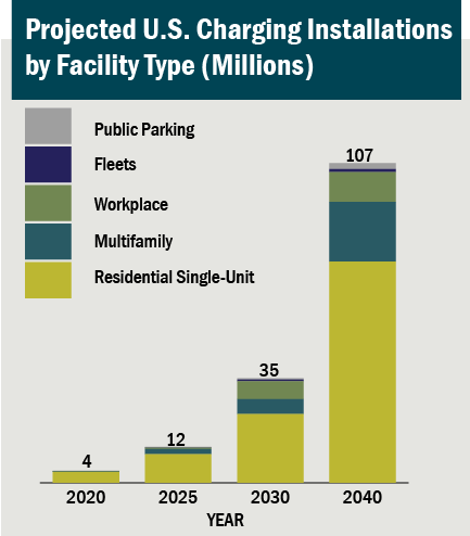 Stacked bar chart graphic: Projected U.S. Charging Installations by Facility Type (Millions)