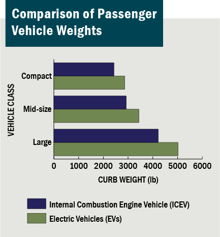 Bar chart graphic: Comparison of Passenger Vehicle Weights