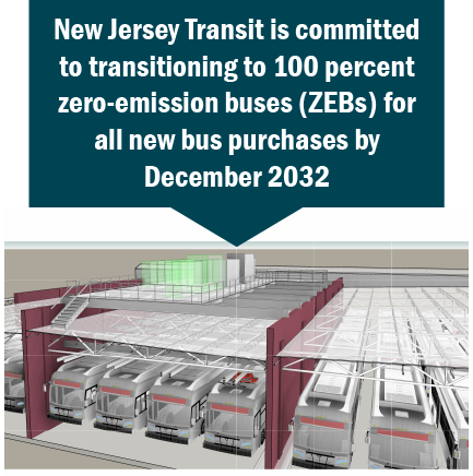 Graphic with rendering: New Jersey Transit is committed to transitioning to 100 percent zero-emission buses (ZEBs) for all new bus purchases by December 2032 