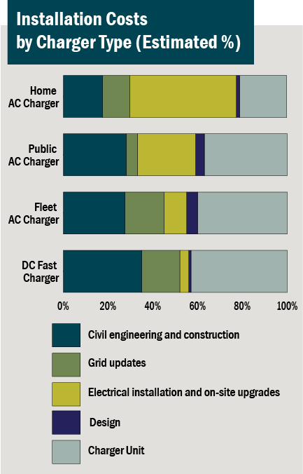 Stacked bar chart graphic: Installation Costs by Charger Type (Estimated %)