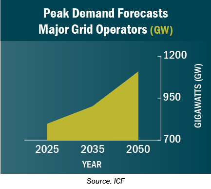 Graphic: Peak Demand Forecasts Major Grid Operators (GW) area graph, years 2025, 2035, 2050