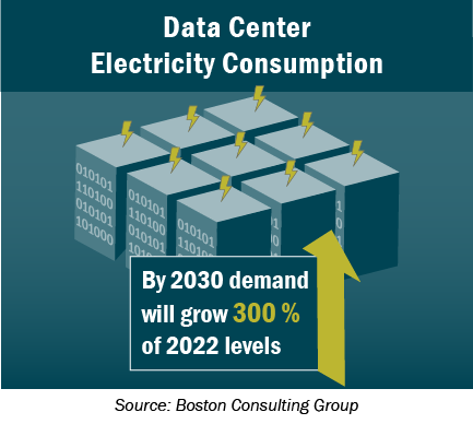 Data Center Electricity Consumption - By 2030 demand will grow 300% of 2022 levels.