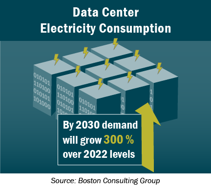 Graphic: Data Center Electricity Consumption - By 2030 demand will grow 300% over 2022 levels