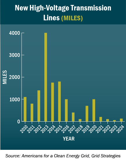 Graphic: Bar graph - New High-Voltage Transmission Lines 