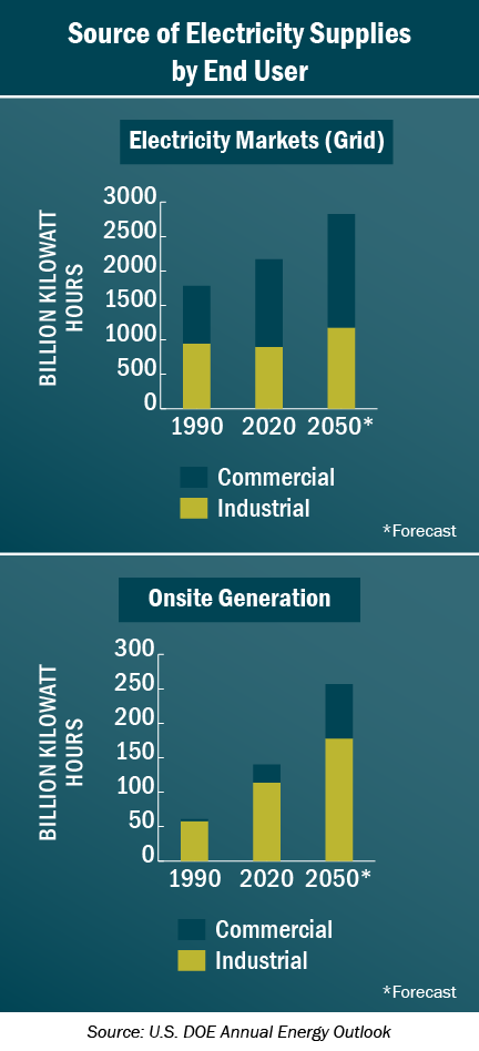 Graphic: Source of Electricity Supplies by End User