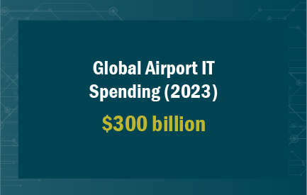 Global Airport IT Spending (2023) - $6.8 billion