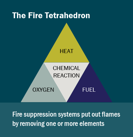 The Fire Tetrahedron | Heat, Fuel, Oxygen | Fire suppression systems put out flames by removing one or more elements