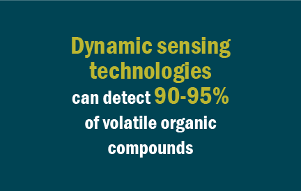 Dynamic sensing technologies can detect 90-95% of volatile organic compounds 