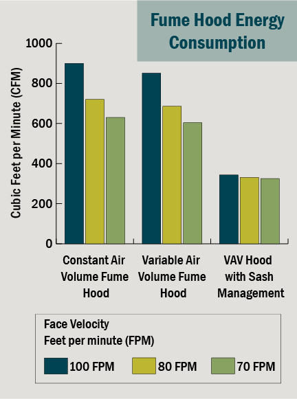 Fume Hood Energy Consumption