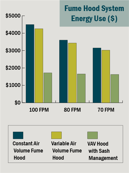 Fume Hood System Energy Use ($)