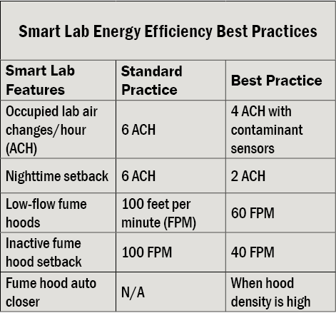 Smart Lab Energy Efficiency Best Practices