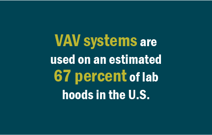 VAV systems are used on an estimated 67 percent of lab hoods in the U.S. 